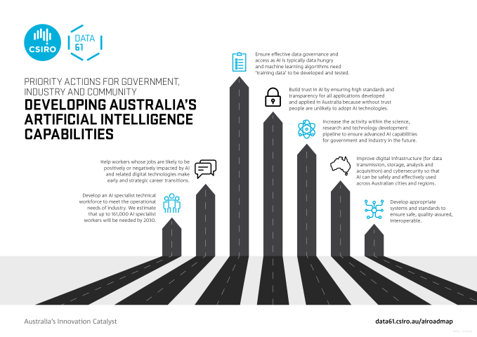 Priority actions to develop Australia_s artificial intelligence capabilities